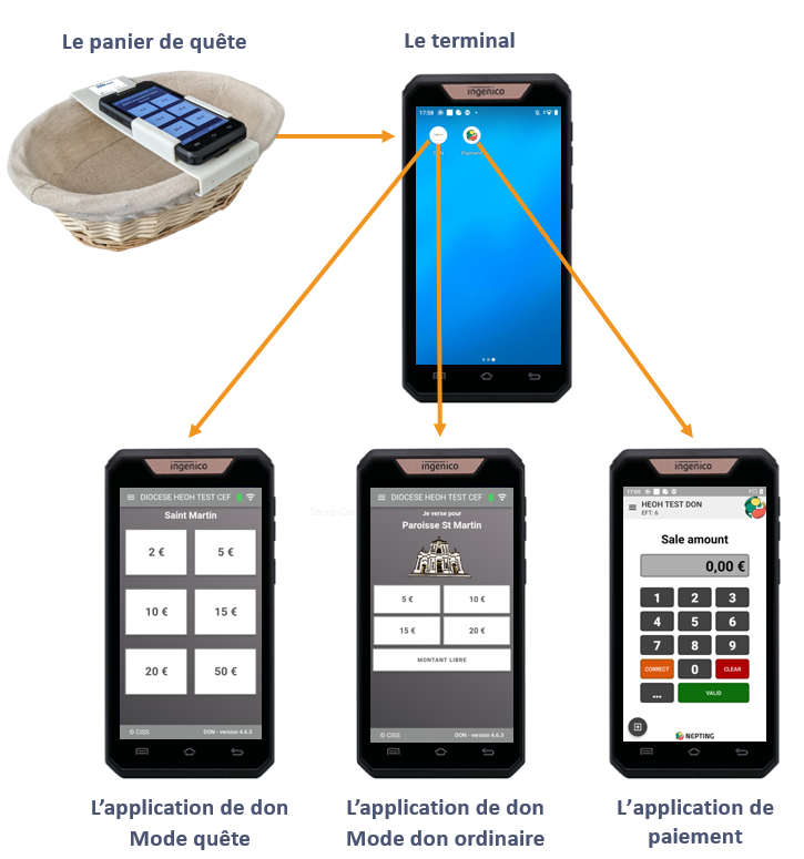 Les applications du panier de quête connecté